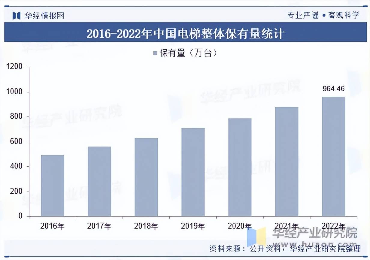 电梯发展现状及竞争格局分析凯发k8首页2023年我国